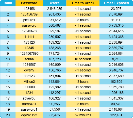 Common password. Password list.